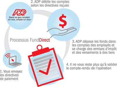 Fund Direct Chart